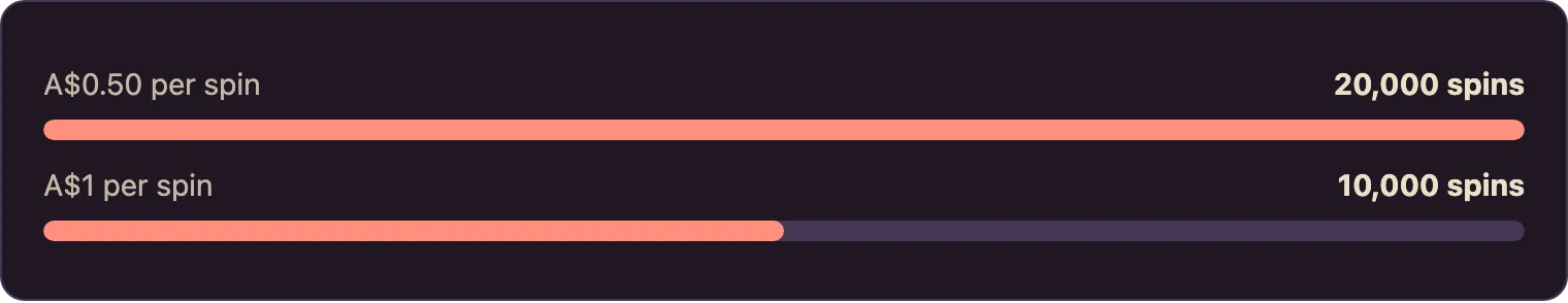 Bar chart showing spins needed at two different stake sizes